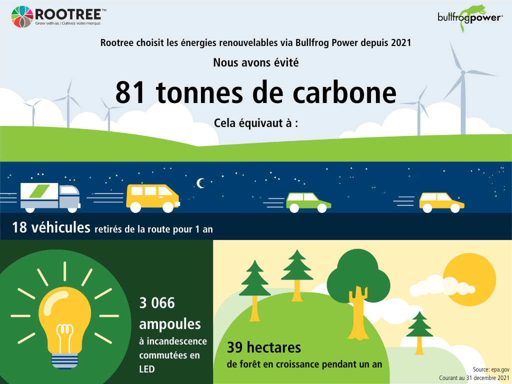 Rootree Emission Reduction Impact Graphic French
